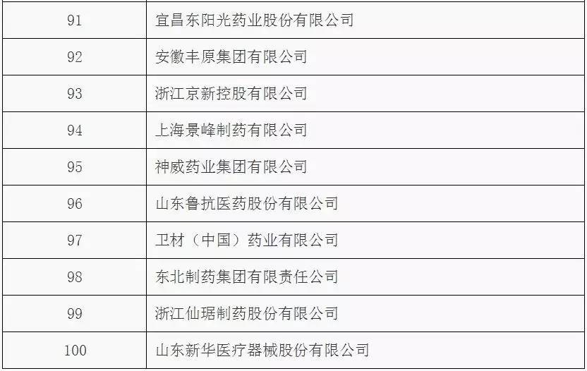 2015年度全部工業(yè)企業(yè)法人單位按醫(yī)藥工業(yè)主營業(yè)務收入排序